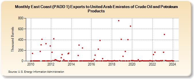 East Coast (PADD 1) Exports to United Arab Emirates of Crude Oil and Petroleum Products (Thousand Barrels)