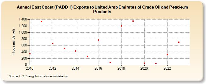East Coast (PADD 1) Exports to United Arab Emirates of Crude Oil and Petroleum Products (Thousand Barrels)