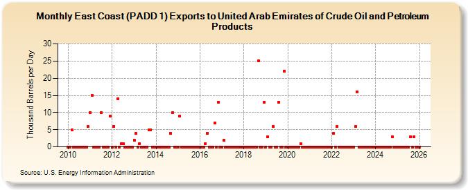 East Coast (PADD 1) Exports to United Arab Emirates of Crude Oil and Petroleum Products (Thousand Barrels per Day)