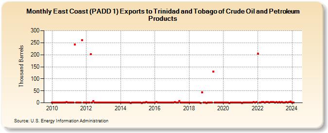 East Coast (PADD 1) Exports to Trinidad and Tobago of Crude Oil and Petroleum Products (Thousand Barrels)
