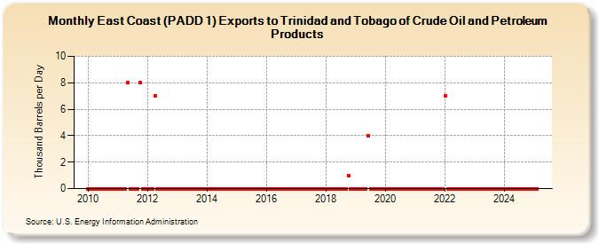 East Coast (PADD 1) Exports to Trinidad and Tobago of Crude Oil and Petroleum Products (Thousand Barrels per Day)