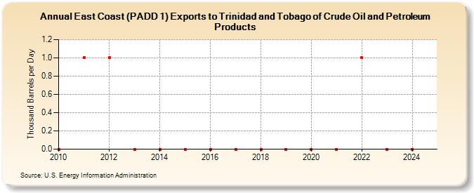 East Coast (PADD 1) Exports to Trinidad and Tobago of Crude Oil and Petroleum Products (Thousand Barrels per Day)