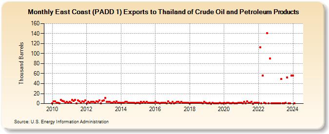 East Coast (PADD 1) Exports to Thailand of Crude Oil and Petroleum Products (Thousand Barrels)