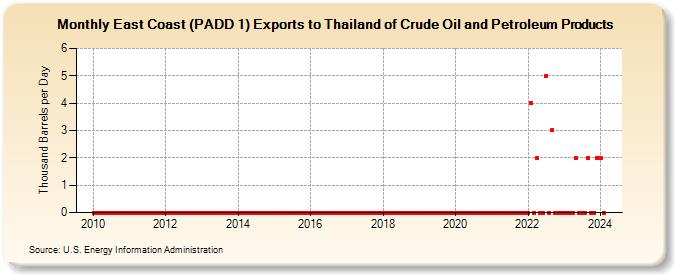 East Coast (PADD 1) Exports to Thailand of Crude Oil and Petroleum Products (Thousand Barrels per Day)