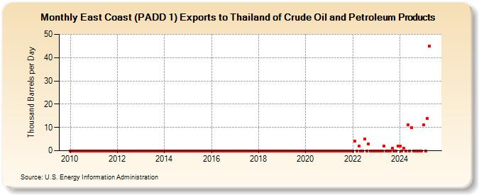 East Coast (PADD 1) Exports to Thailand of Crude Oil and Petroleum Products (Thousand Barrels per Day)