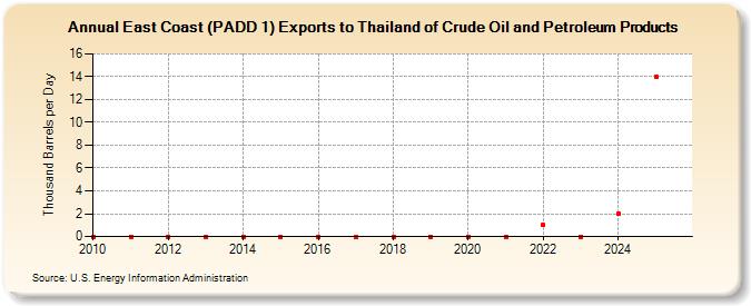 East Coast (PADD 1) Exports to Thailand of Crude Oil and Petroleum Products (Thousand Barrels per Day)