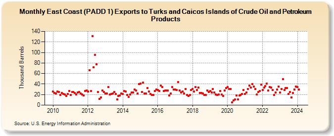 East Coast (PADD 1) Exports to Turks and Caicos Islands of Crude Oil and Petroleum Products (Thousand Barrels)