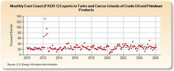 East Coast (PADD 1) Exports to Turks and Caicos Islands of Crude Oil and Petroleum Products (Thousand Barrels)