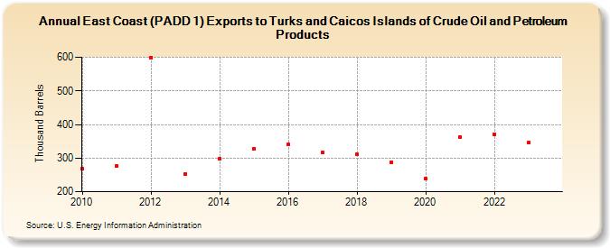 East Coast (PADD 1) Exports to Turks and Caicos Islands of Crude Oil and Petroleum Products (Thousand Barrels)