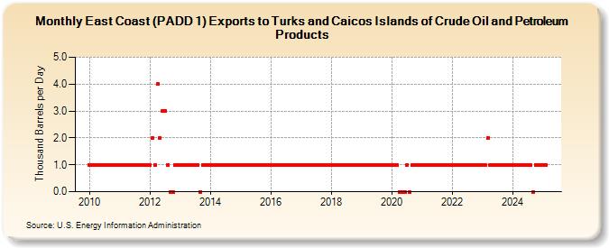 East Coast (PADD 1) Exports to Turks and Caicos Islands of Crude Oil and Petroleum Products (Thousand Barrels per Day)