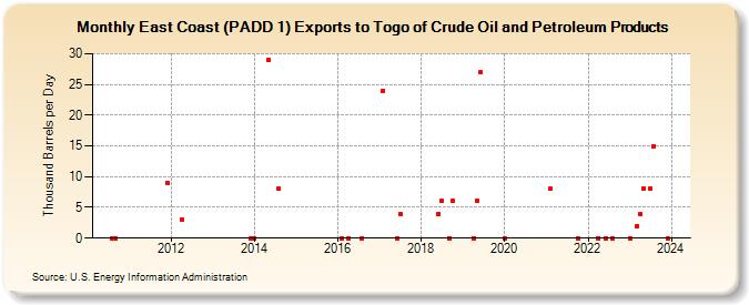 East Coast (PADD 1) Exports to Togo of Crude Oil and Petroleum Products (Thousand Barrels per Day)