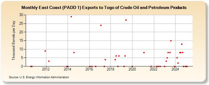 East Coast (PADD 1) Exports to Togo of Crude Oil and Petroleum Products (Thousand Barrels per Day)