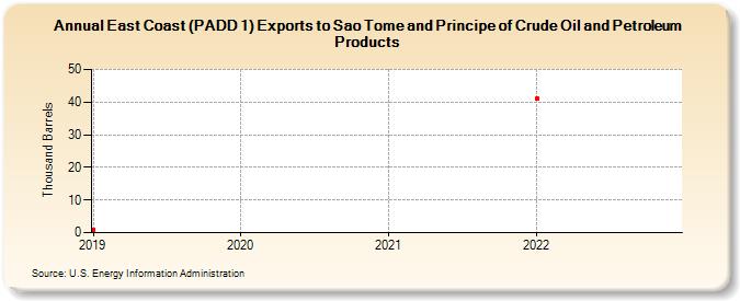 East Coast (PADD 1) Exports to Sao Tome and Principe of Crude Oil and Petroleum Products (Thousand Barrels)