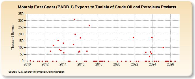 East Coast (PADD 1) Exports to Tunisia of Crude Oil and Petroleum Products (Thousand Barrels)
