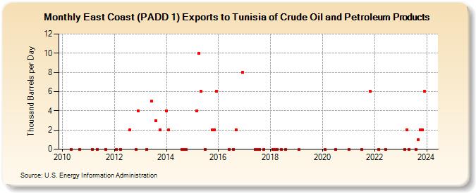 East Coast (PADD 1) Exports to Tunisia of Crude Oil and Petroleum Products (Thousand Barrels per Day)