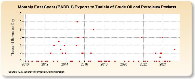 East Coast (PADD 1) Exports to Tunisia of Crude Oil and Petroleum Products (Thousand Barrels per Day)