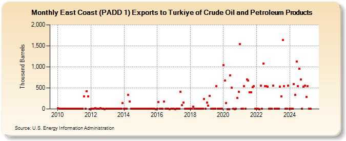 East Coast (PADD 1) Exports to Turkiye of Crude Oil and Petroleum Products (Thousand Barrels)