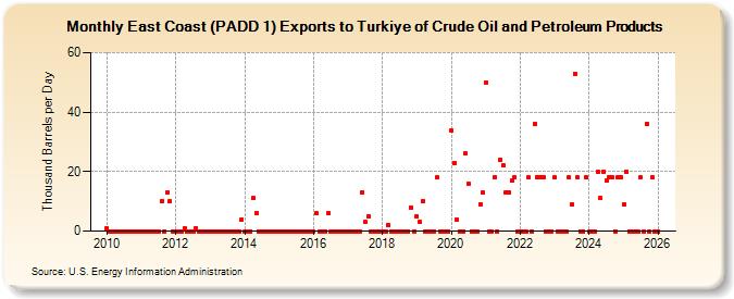 East Coast (PADD 1) Exports to Turkiye of Crude Oil and Petroleum Products (Thousand Barrels per Day)