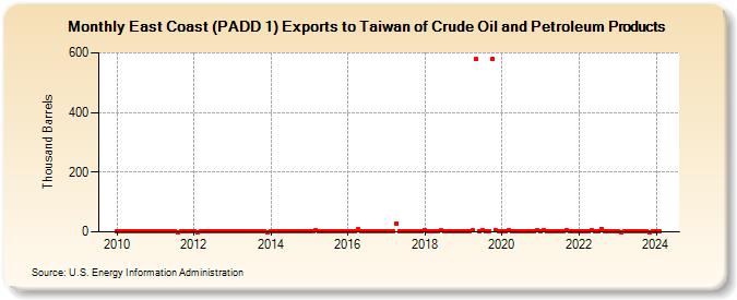 East Coast (PADD 1) Exports to Taiwan of Crude Oil and Petroleum Products (Thousand Barrels)