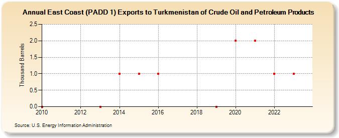 East Coast (PADD 1) Exports to Turkmenistan of Crude Oil and Petroleum Products (Thousand Barrels)