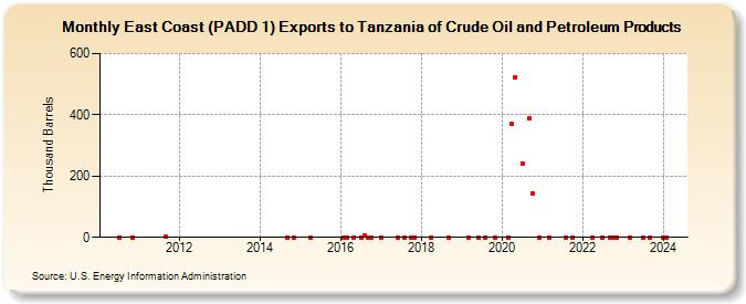 East Coast (PADD 1) Exports to Tanzania of Crude Oil and Petroleum Products (Thousand Barrels)