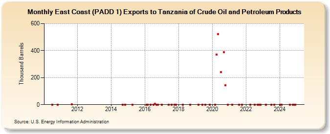 East Coast (PADD 1) Exports to Tanzania of Crude Oil and Petroleum Products (Thousand Barrels)