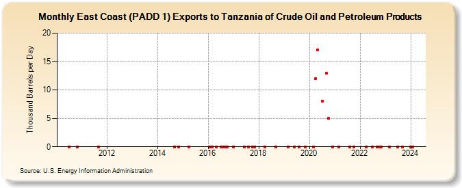 East Coast (PADD 1) Exports to Tanzania of Crude Oil and Petroleum Products (Thousand Barrels per Day)