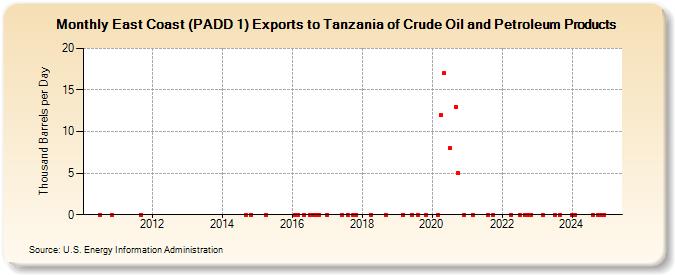 East Coast (PADD 1) Exports to Tanzania of Crude Oil and Petroleum Products (Thousand Barrels per Day)