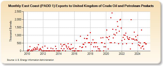 East Coast (PADD 1) Exports to United Kingdom of Crude Oil and Petroleum Products (Thousand Barrels)