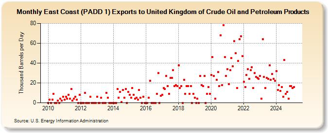 East Coast (PADD 1) Exports to United Kingdom of Crude Oil and Petroleum Products (Thousand Barrels per Day)