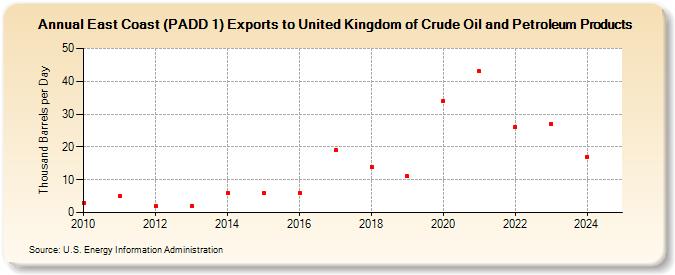 East Coast (PADD 1) Exports to United Kingdom of Crude Oil and Petroleum Products (Thousand Barrels per Day)