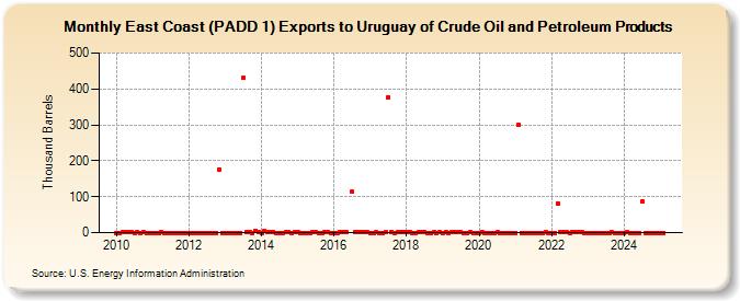 East Coast (PADD 1) Exports to Uruguay of Crude Oil and Petroleum Products (Thousand Barrels)