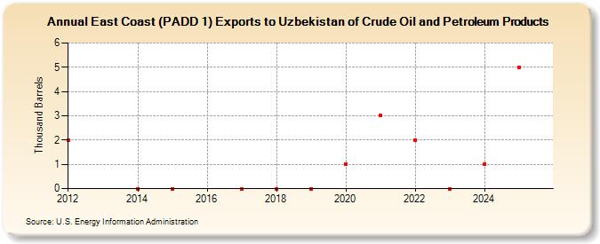 East Coast (PADD 1) Exports to Uzbekistan of Crude Oil and Petroleum Products (Thousand Barrels)