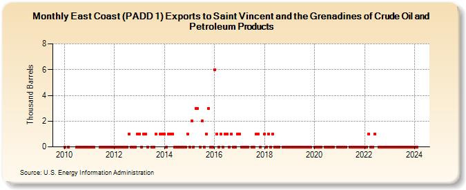 East Coast (PADD 1) Exports to Saint Vincent and the Grenadines of Crude Oil and Petroleum Products (Thousand Barrels)