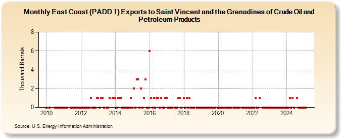 East Coast (PADD 1) Exports to Saint Vincent and the Grenadines of Crude Oil and Petroleum Products (Thousand Barrels)