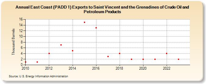 East Coast (PADD 1) Exports to Saint Vincent and the Grenadines of Crude Oil and Petroleum Products (Thousand Barrels)