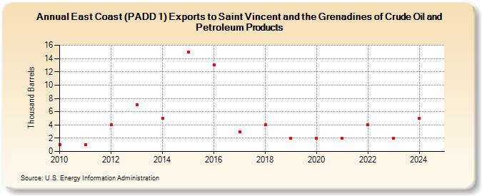 East Coast (PADD 1) Exports to Saint Vincent and the Grenadines of Crude Oil and Petroleum Products (Thousand Barrels)