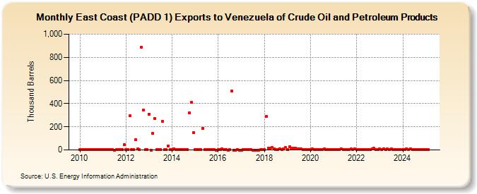 East Coast (PADD 1) Exports to Venezuela of Crude Oil and Petroleum Products (Thousand Barrels)