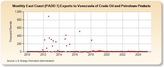 East Coast (PADD 1) Exports to Venezuela of Crude Oil and Petroleum Products (Thousand Barrels)