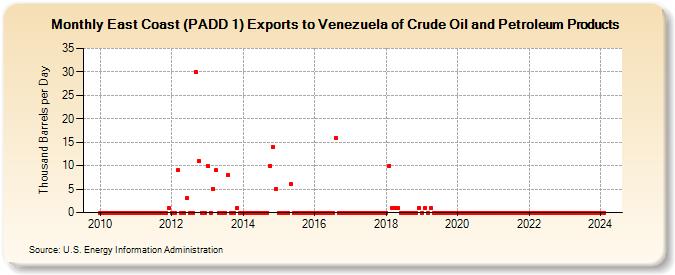 East Coast (PADD 1) Exports to Venezuela of Crude Oil and Petroleum Products (Thousand Barrels per Day)