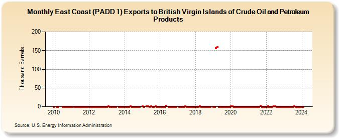 East Coast (PADD 1) Exports to British Virgin Islands of Crude Oil and Petroleum Products (Thousand Barrels)
