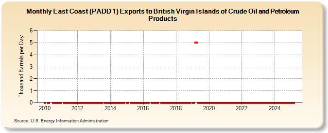 East Coast (PADD 1) Exports to British Virgin Islands of Crude Oil and Petroleum Products (Thousand Barrels per Day)