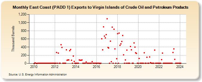 East Coast (PADD 1) Exports to Virgin Islands of Crude Oil and Petroleum Products (Thousand Barrels)