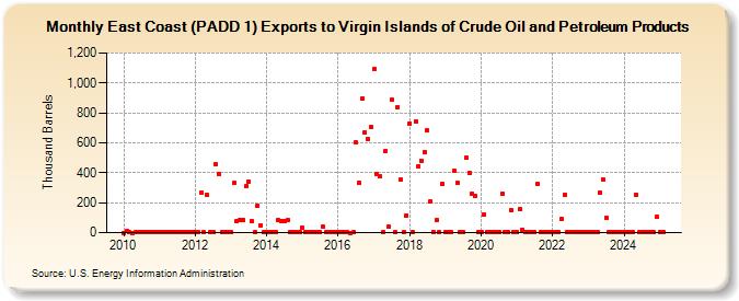 East Coast (PADD 1) Exports to Virgin Islands of Crude Oil and Petroleum Products (Thousand Barrels)