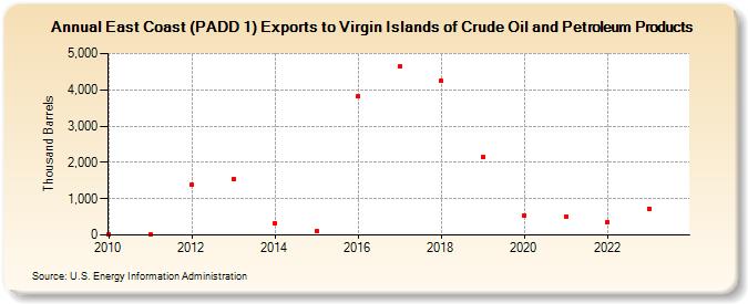 East Coast (PADD 1) Exports to Virgin Islands of Crude Oil and Petroleum Products (Thousand Barrels)