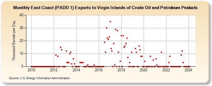 East Coast (PADD 1) Exports to Virgin Islands of Crude Oil and Petroleum Products (Thousand Barrels per Day)