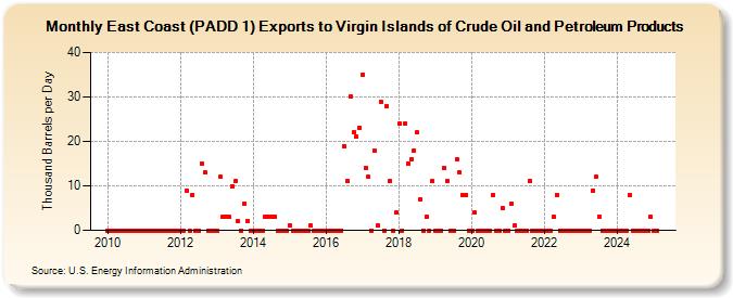 East Coast (PADD 1) Exports to Virgin Islands of Crude Oil and Petroleum Products (Thousand Barrels per Day)