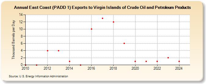 East Coast (PADD 1) Exports to Virgin Islands of Crude Oil and Petroleum Products (Thousand Barrels per Day)