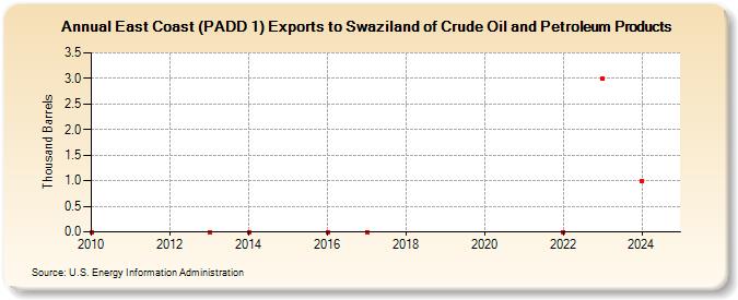 East Coast (PADD 1) Exports to Swaziland of Crude Oil and Petroleum Products (Thousand Barrels)