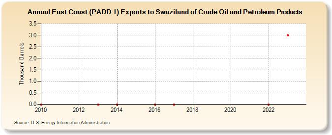 East Coast (PADD 1) Exports to Swaziland of Crude Oil and Petroleum Products (Thousand Barrels)